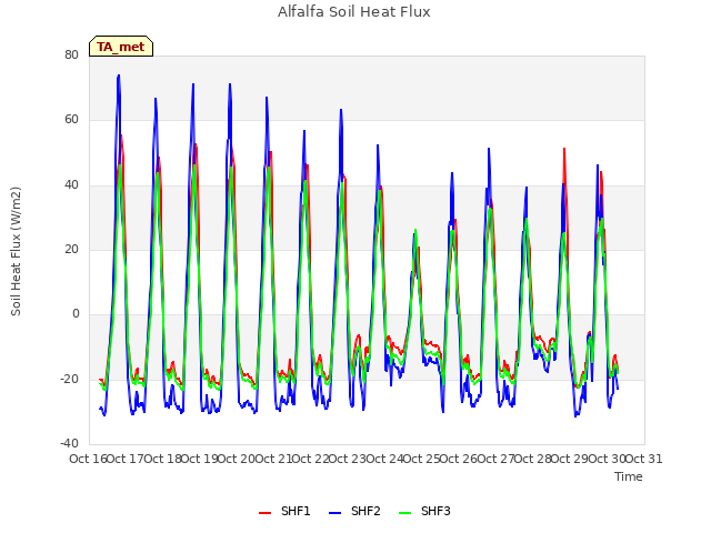 plot of Alfalfa Soil Heat Flux