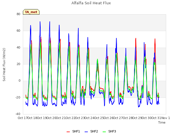 plot of Alfalfa Soil Heat Flux