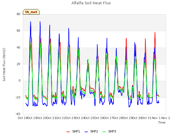 plot of Alfalfa Soil Heat Flux