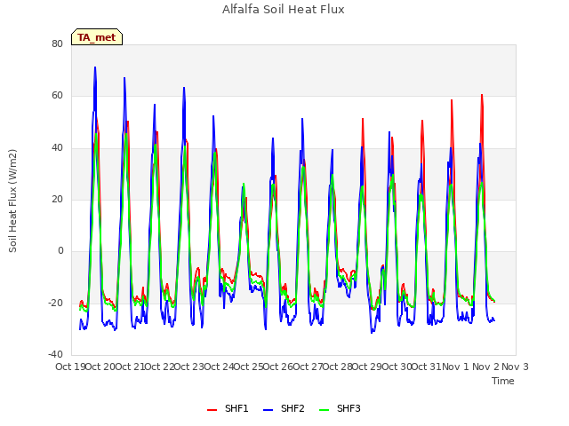 plot of Alfalfa Soil Heat Flux