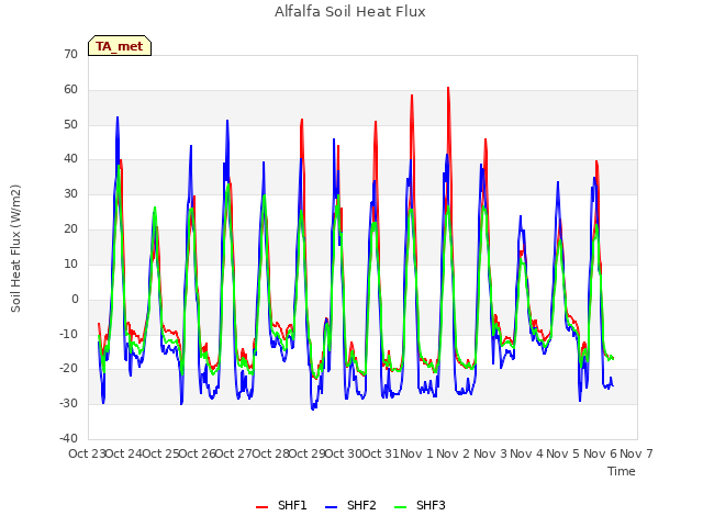 plot of Alfalfa Soil Heat Flux