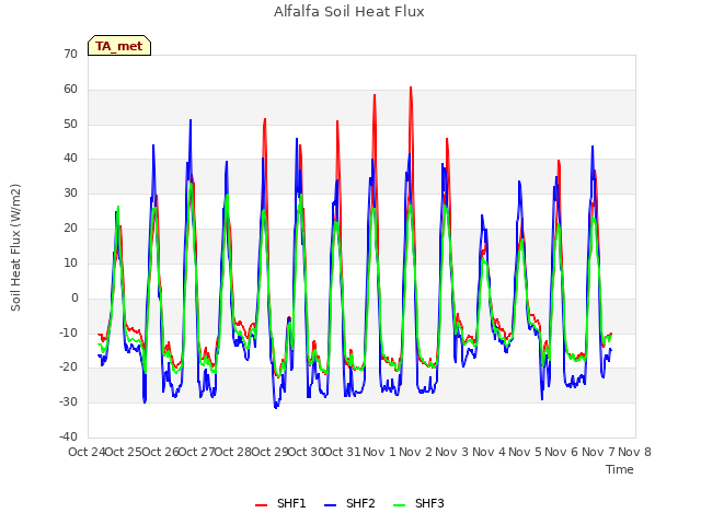 plot of Alfalfa Soil Heat Flux