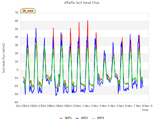 plot of Alfalfa Soil Heat Flux