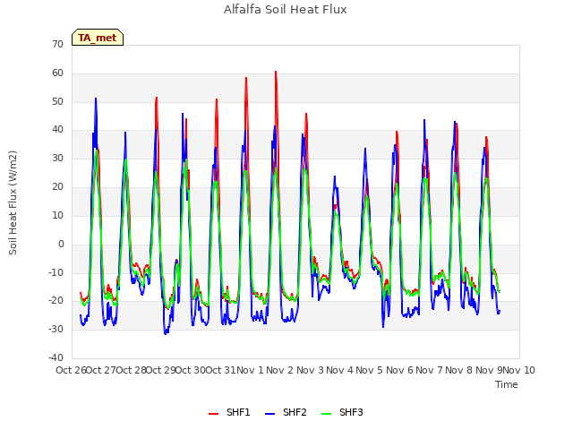 plot of Alfalfa Soil Heat Flux