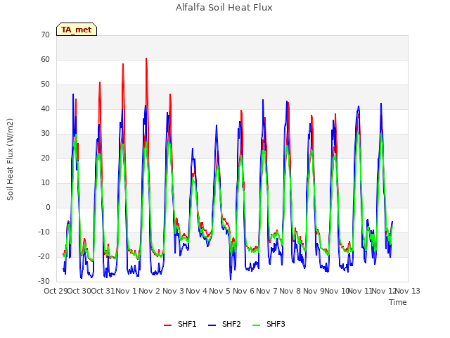 plot of Alfalfa Soil Heat Flux