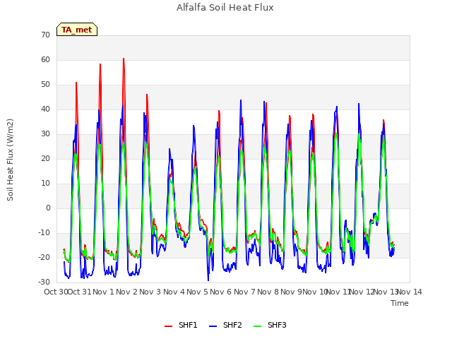 plot of Alfalfa Soil Heat Flux