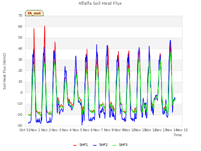 plot of Alfalfa Soil Heat Flux