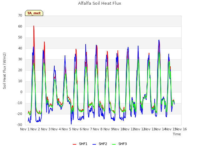 plot of Alfalfa Soil Heat Flux