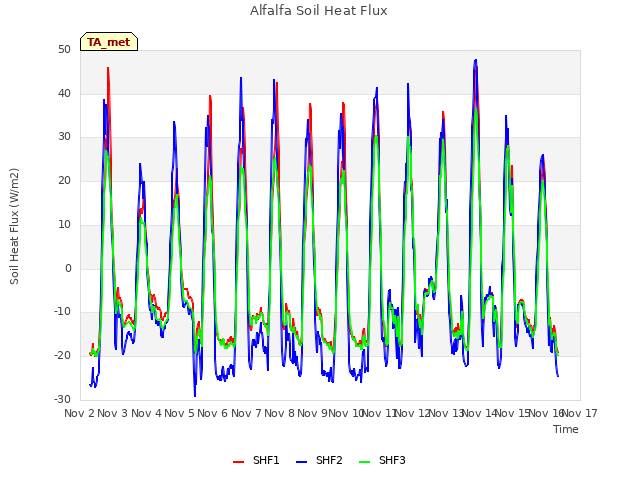 plot of Alfalfa Soil Heat Flux