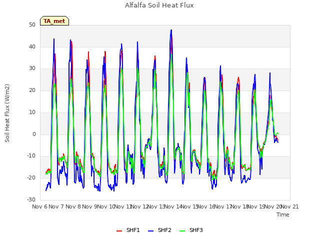 plot of Alfalfa Soil Heat Flux