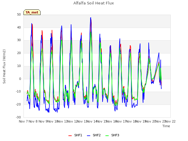 plot of Alfalfa Soil Heat Flux