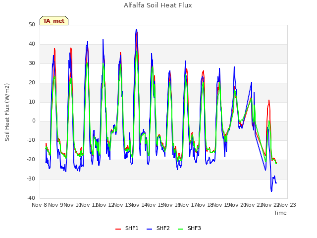 plot of Alfalfa Soil Heat Flux