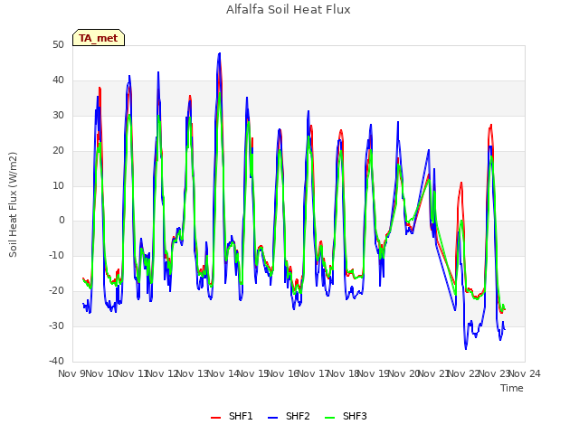 plot of Alfalfa Soil Heat Flux