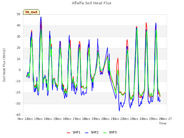 plot of Alfalfa Soil Heat Flux