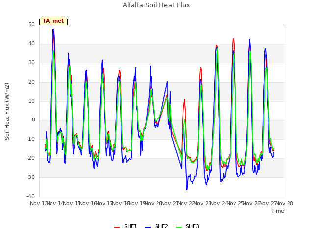 plot of Alfalfa Soil Heat Flux