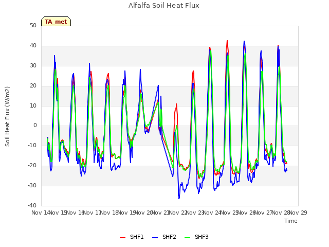 plot of Alfalfa Soil Heat Flux