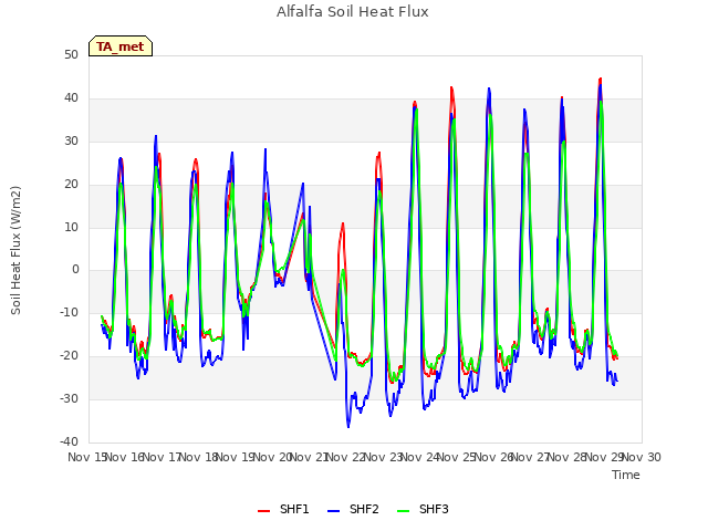 plot of Alfalfa Soil Heat Flux