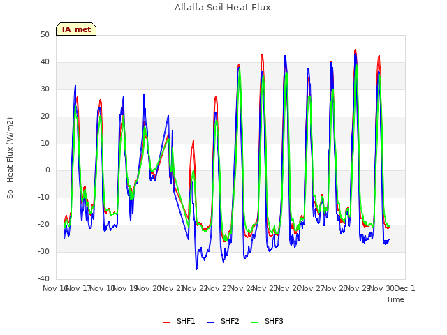 plot of Alfalfa Soil Heat Flux