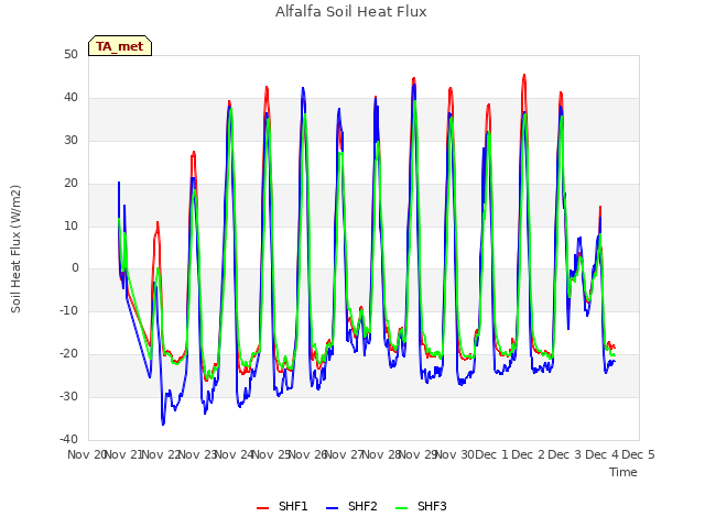 plot of Alfalfa Soil Heat Flux