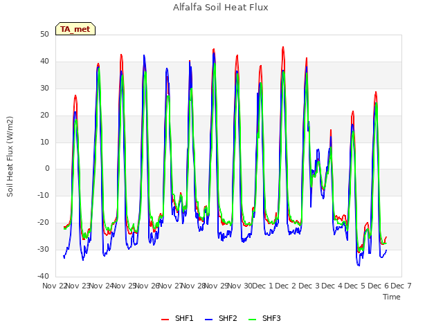 plot of Alfalfa Soil Heat Flux