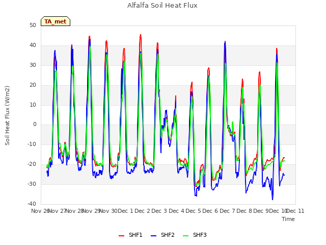 plot of Alfalfa Soil Heat Flux