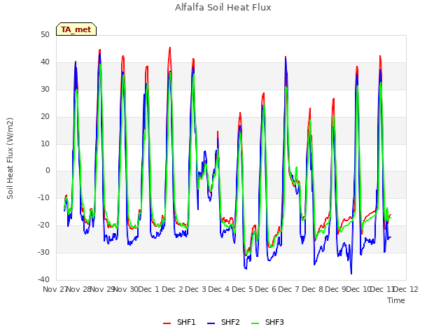 plot of Alfalfa Soil Heat Flux