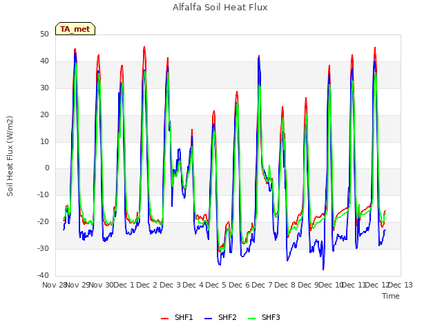 plot of Alfalfa Soil Heat Flux