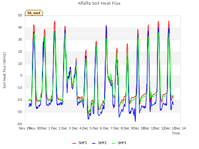 plot of Alfalfa Soil Heat Flux