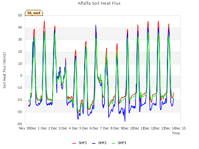 plot of Alfalfa Soil Heat Flux