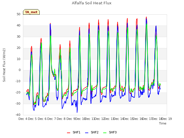 plot of Alfalfa Soil Heat Flux