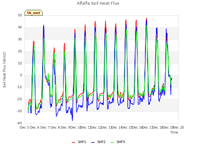 plot of Alfalfa Soil Heat Flux