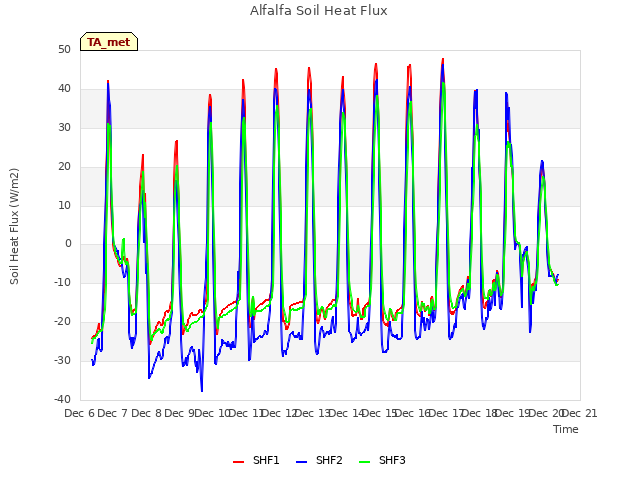 plot of Alfalfa Soil Heat Flux