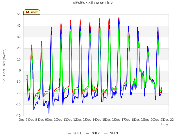 plot of Alfalfa Soil Heat Flux