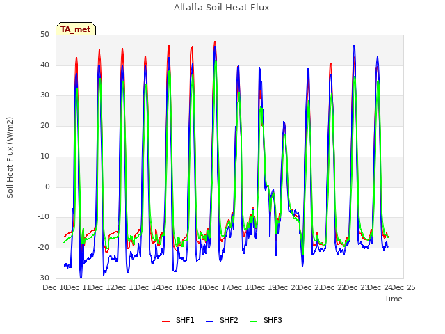 plot of Alfalfa Soil Heat Flux