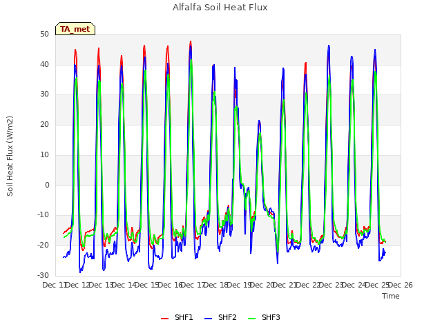 plot of Alfalfa Soil Heat Flux