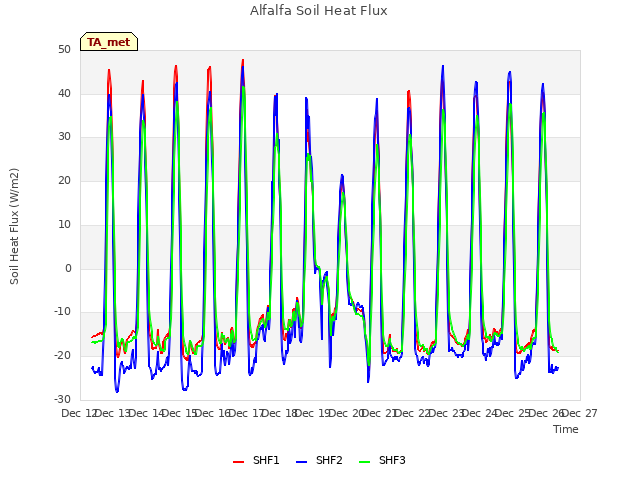 plot of Alfalfa Soil Heat Flux