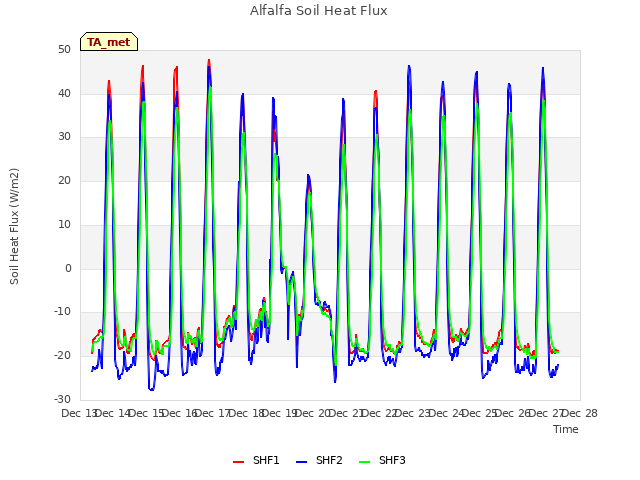 plot of Alfalfa Soil Heat Flux