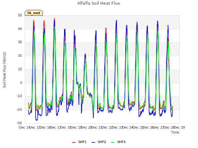 plot of Alfalfa Soil Heat Flux