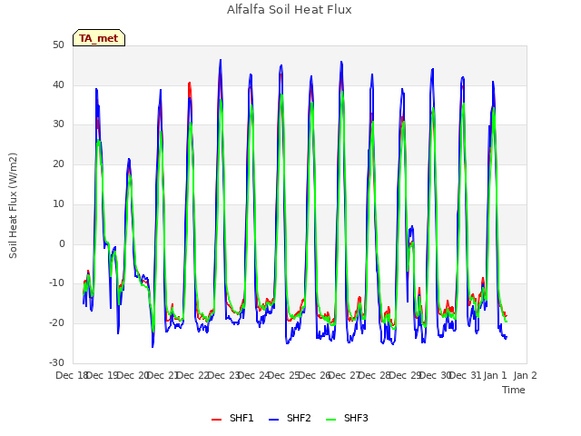 plot of Alfalfa Soil Heat Flux