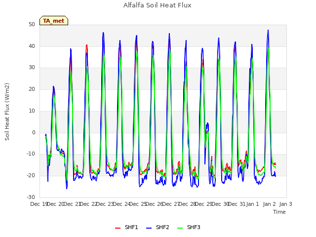 plot of Alfalfa Soil Heat Flux