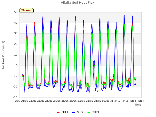 plot of Alfalfa Soil Heat Flux