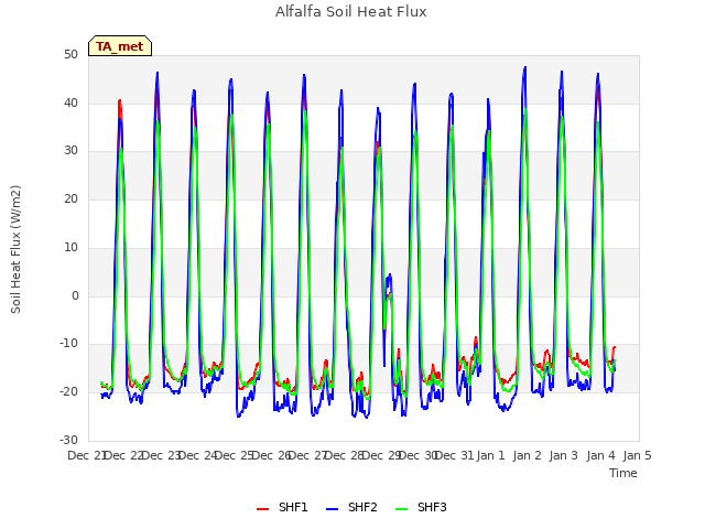 plot of Alfalfa Soil Heat Flux