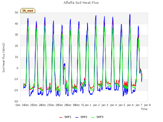 plot of Alfalfa Soil Heat Flux