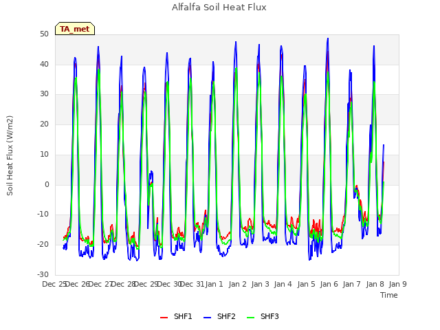 plot of Alfalfa Soil Heat Flux