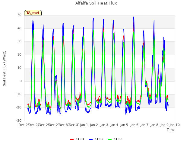 plot of Alfalfa Soil Heat Flux