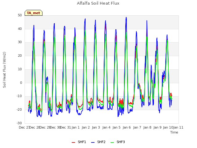 plot of Alfalfa Soil Heat Flux