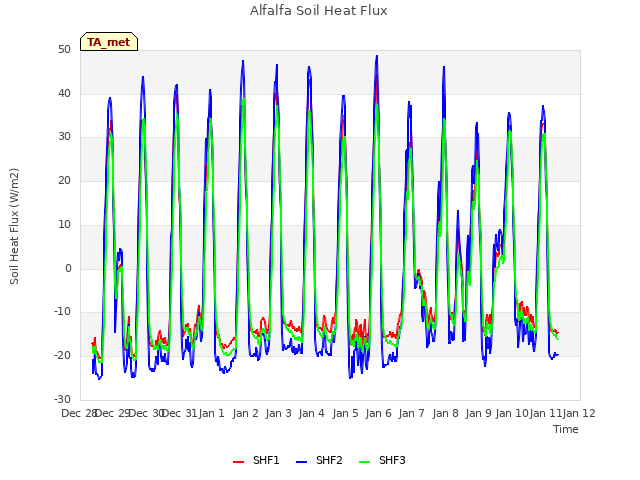 plot of Alfalfa Soil Heat Flux