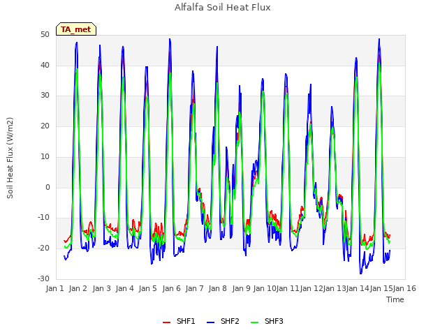 plot of Alfalfa Soil Heat Flux