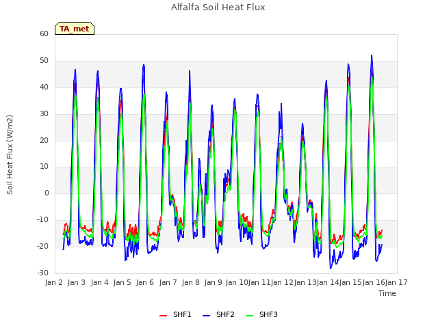 plot of Alfalfa Soil Heat Flux