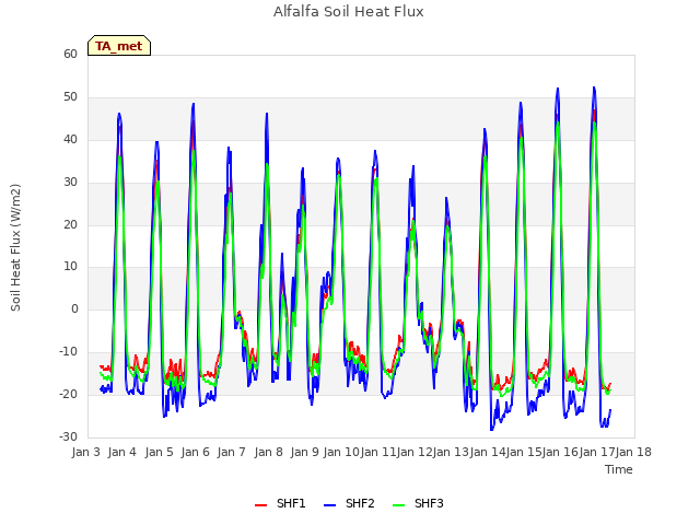 plot of Alfalfa Soil Heat Flux